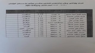 في القوش، مدرس اللغة الانكليزية يحصل على المركز الاول في تربية تلكيف – دهوك