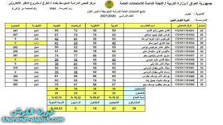 نتائج الثالث المتوسط لثانوية القوش للبنين 2020-2021